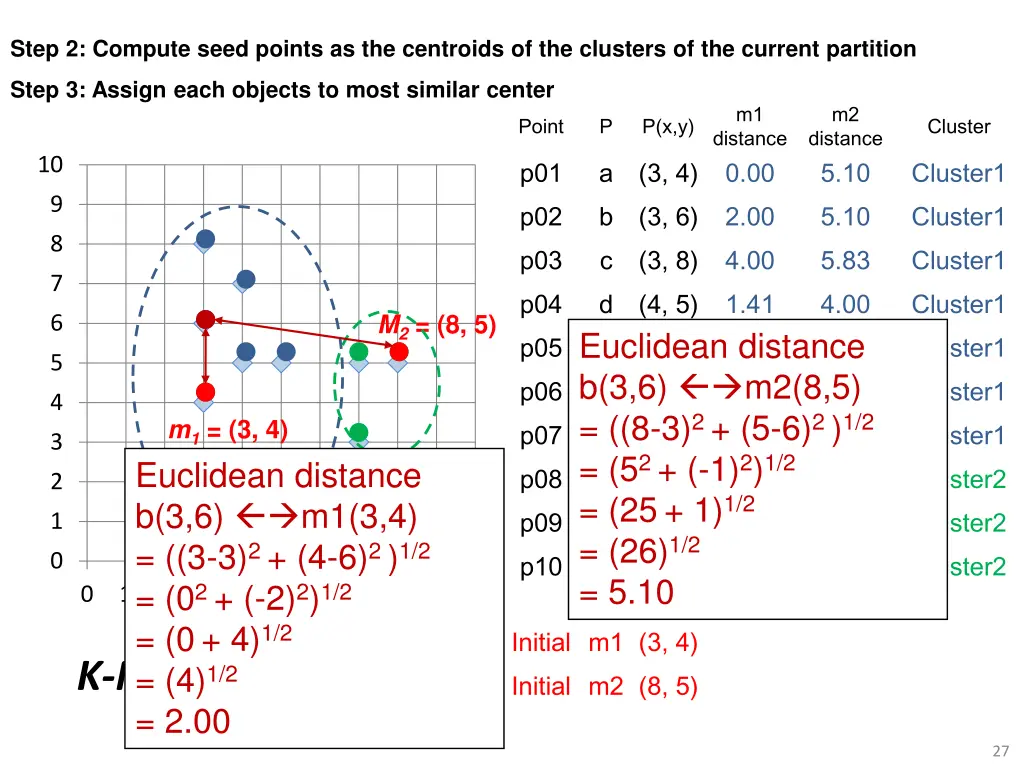 step 2 compute seed points as the centroids 1