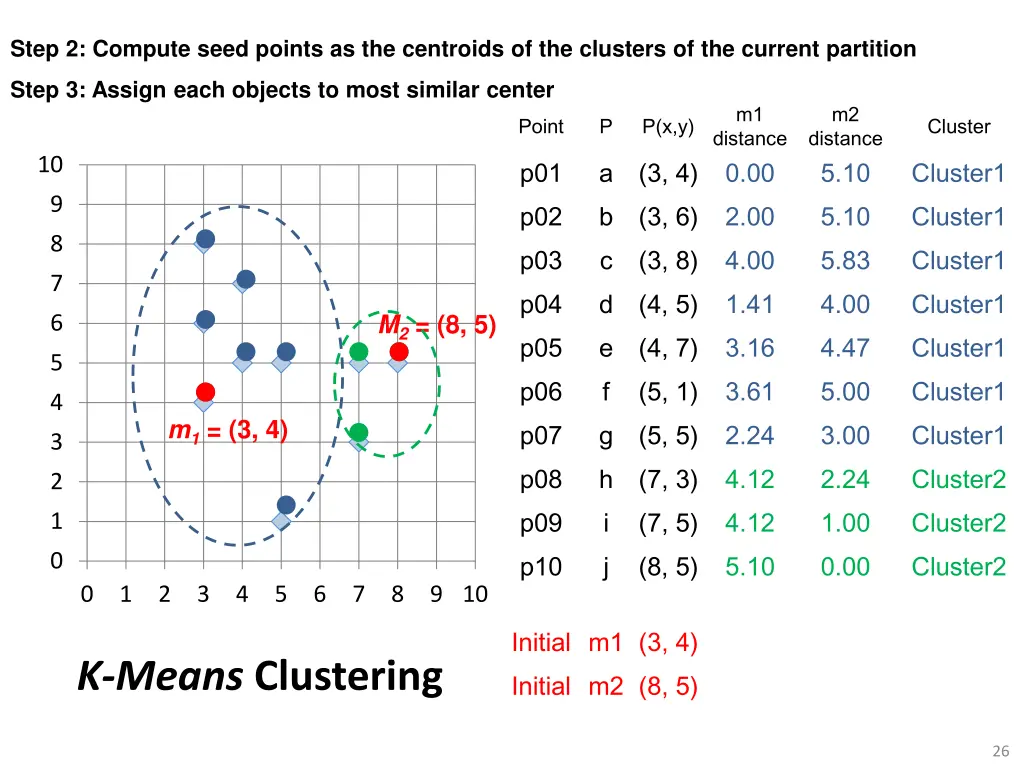 step 2 compute seed points as the centroids