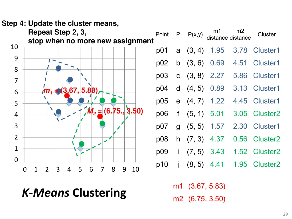 step 4 update the cluster means repeat step 1