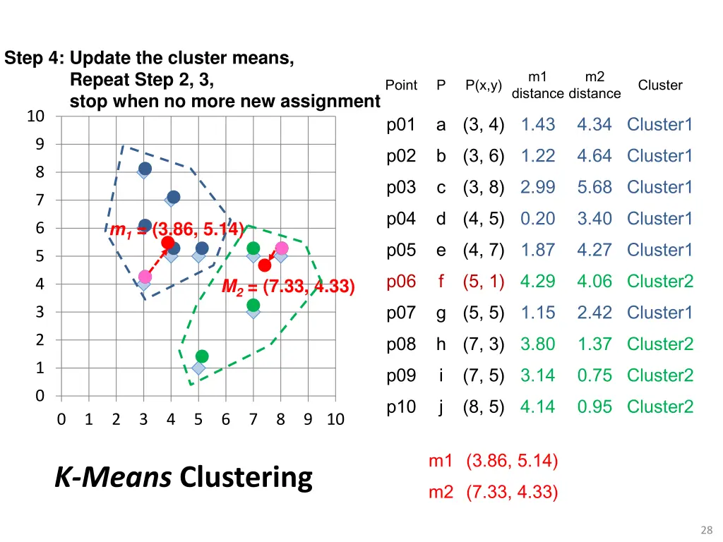 step 4 update the cluster means repeat step