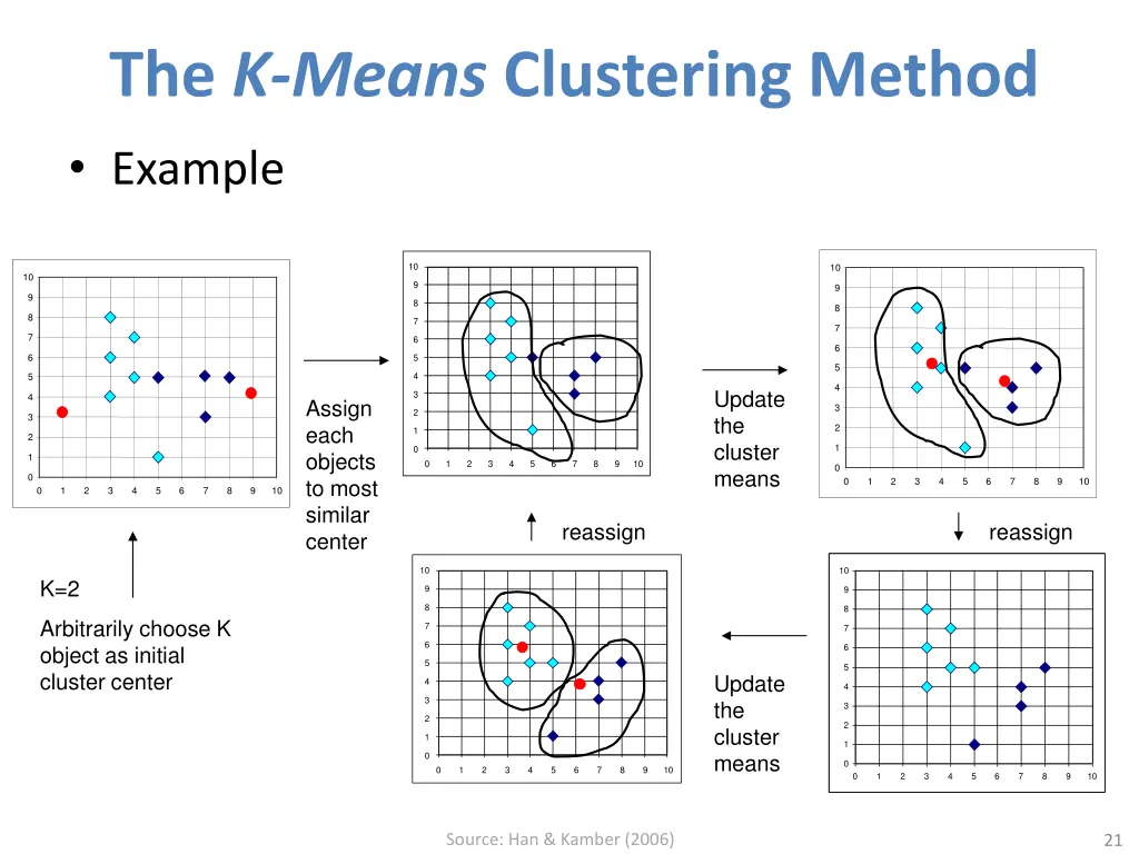 the k means clustering method example