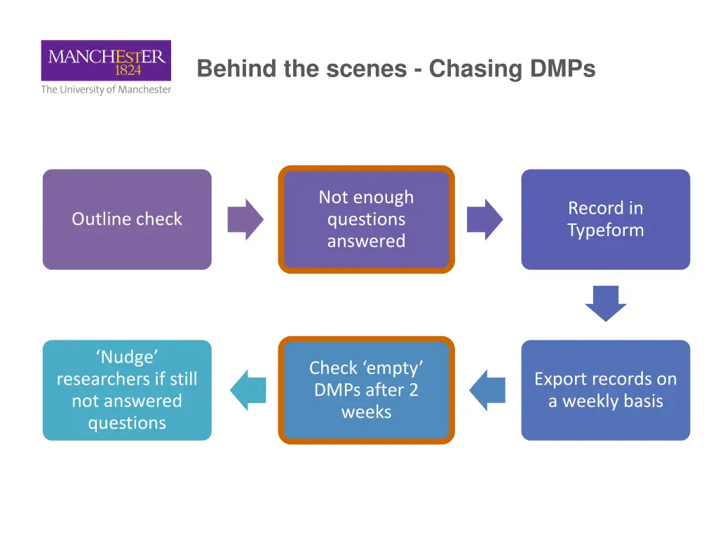 behind the scenes chasing dmps