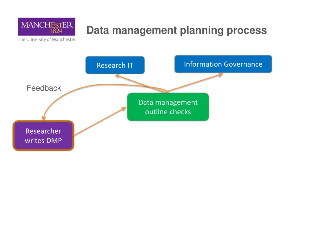 data management planning process 2