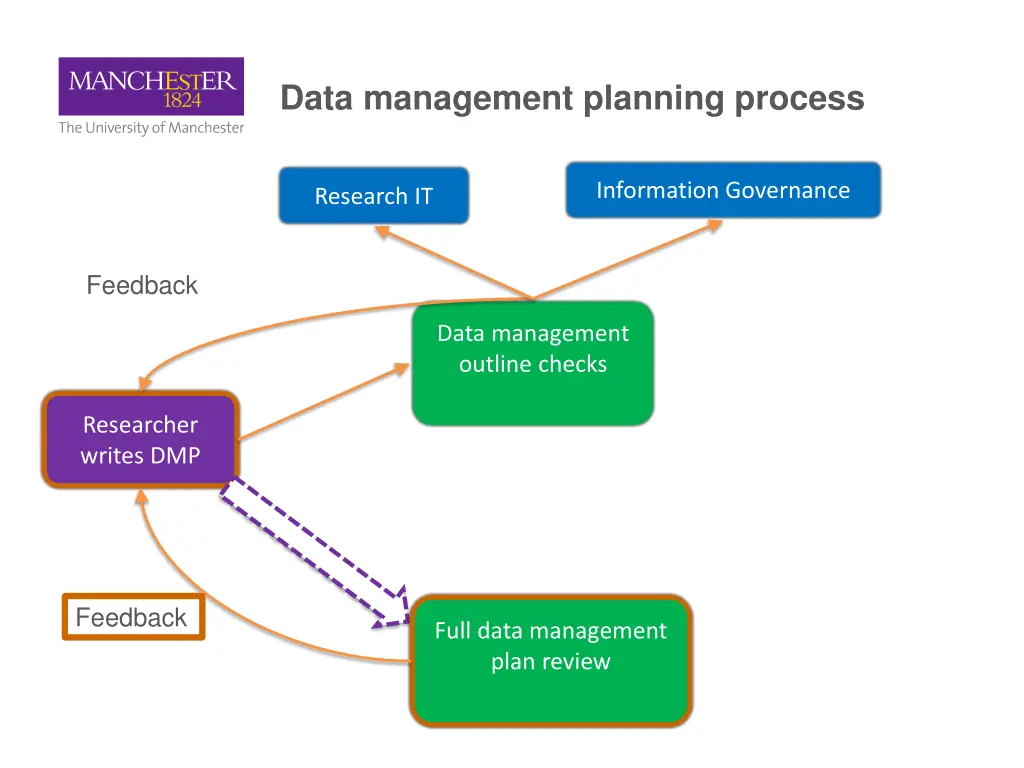 data management planning process 3