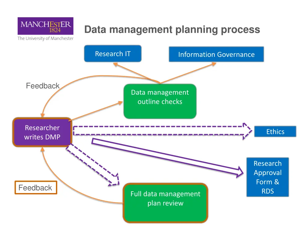data management planning process 4