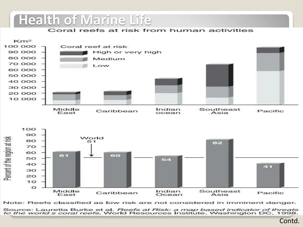 health of marine life