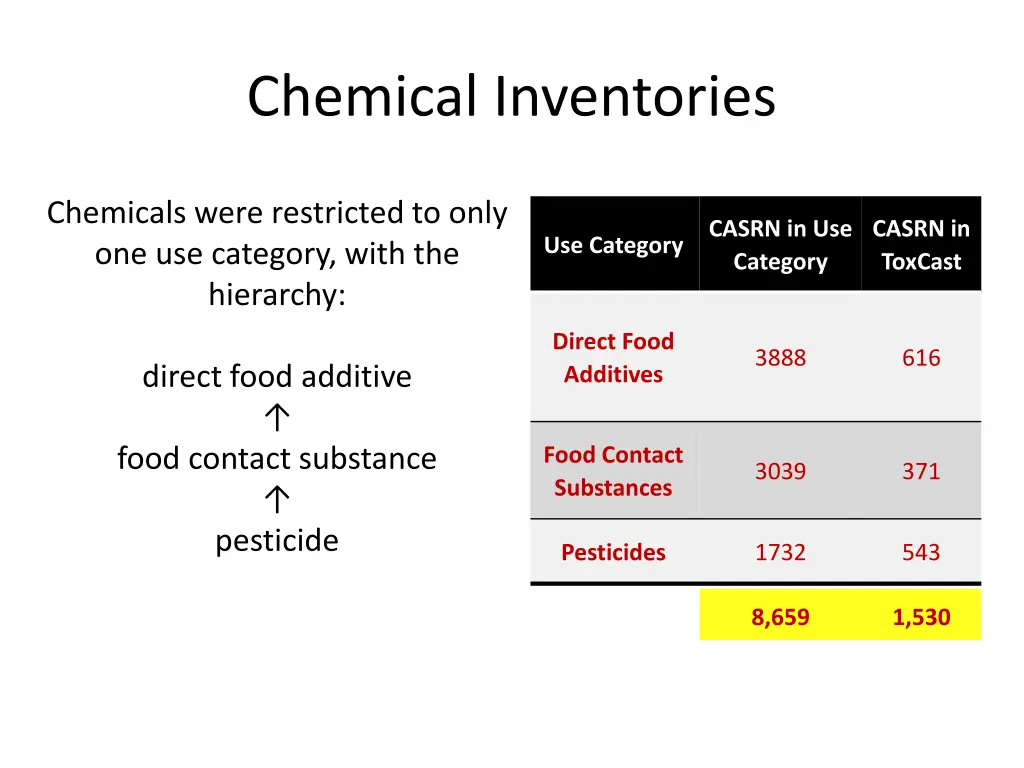 chemical inventories 1