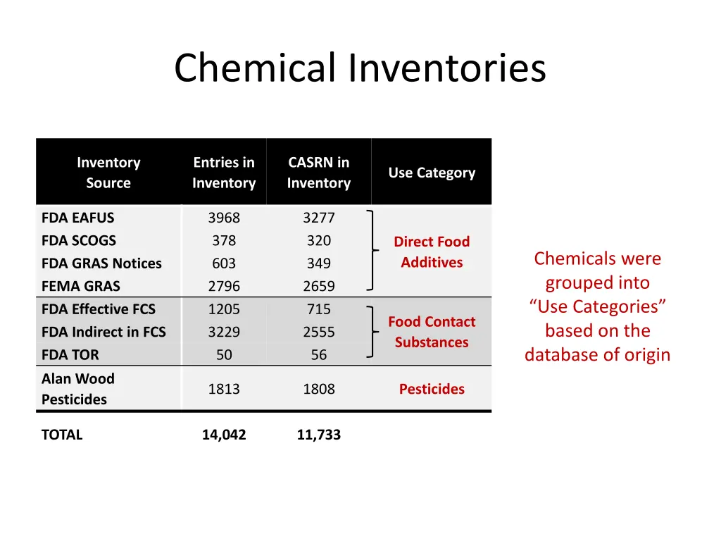 chemical inventories
