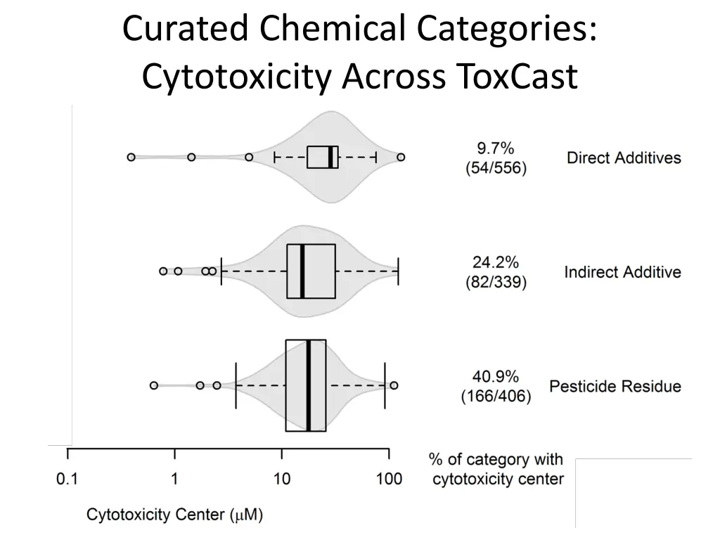 curated chemical categories cytotoxicity across