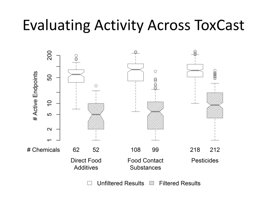 evaluating activity across toxcast