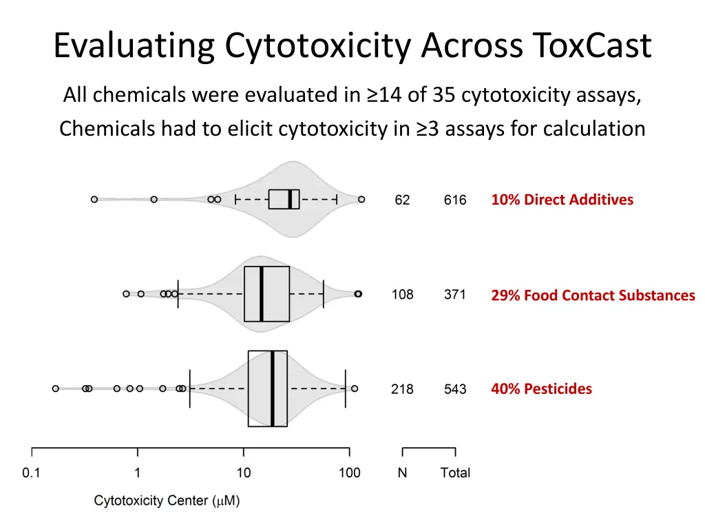 evaluating cytotoxicity across toxcast
