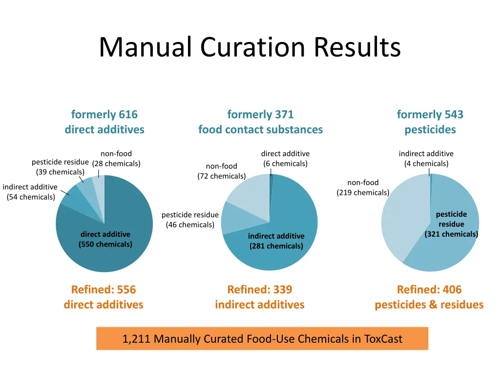 manual curation results