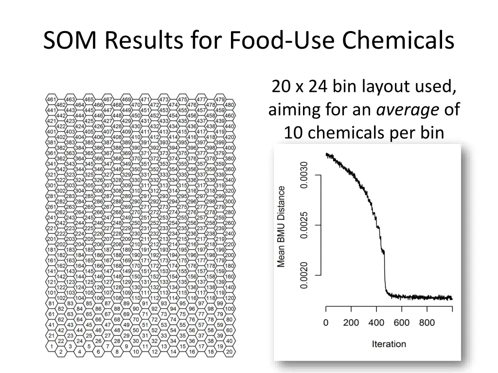 som results for food use chemicals