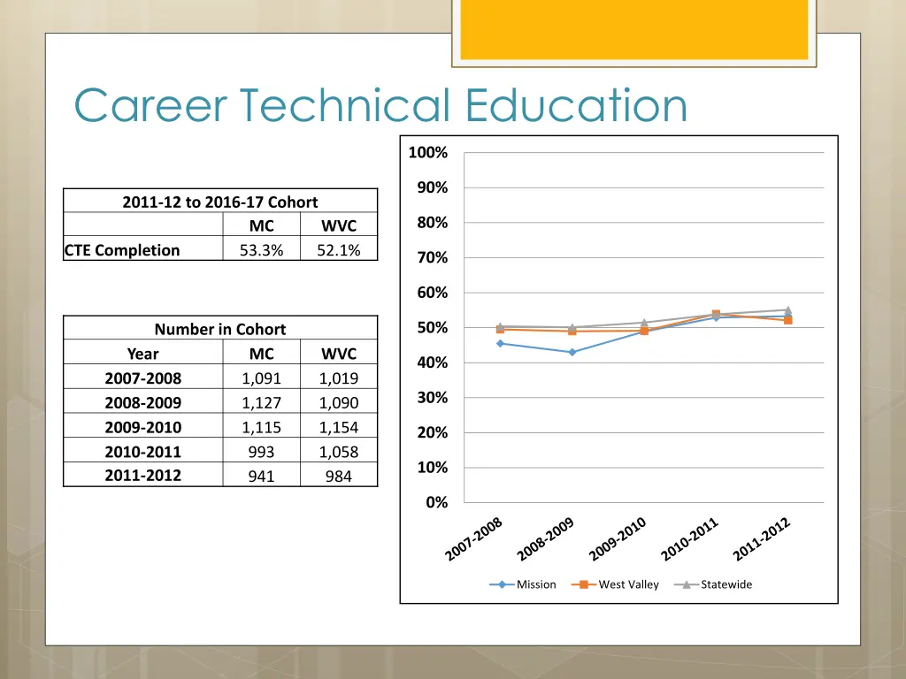 career technical education