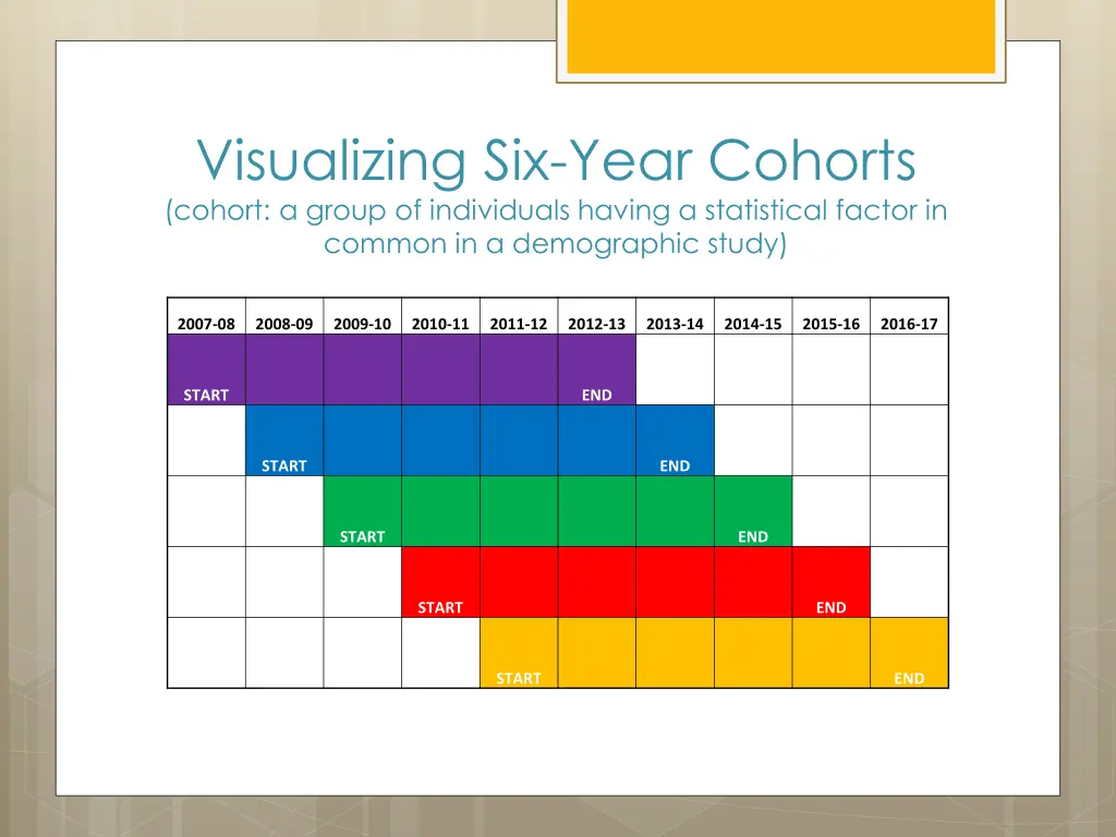 visualizing six year cohorts cohort a group