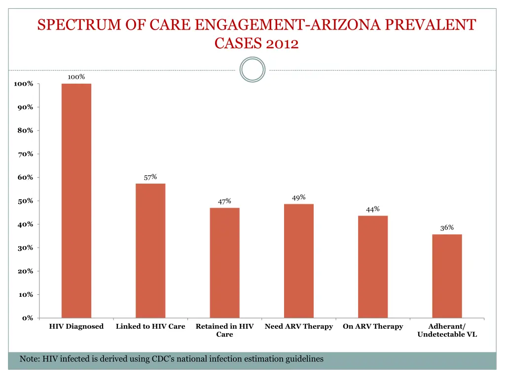 spectrum of care engagement arizona prevalent 1