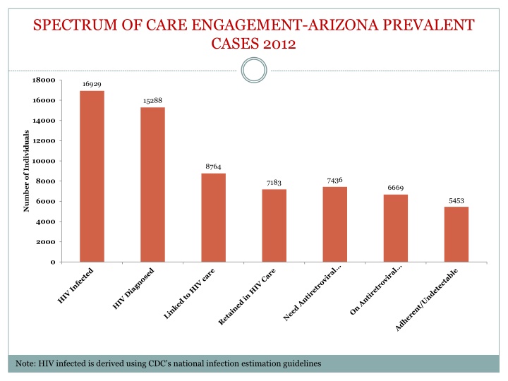 spectrum of care engagement arizona prevalent