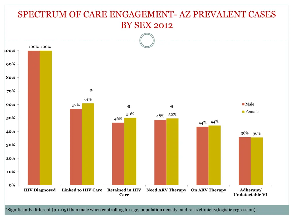 spectrum of care engagement az prevalent cases
