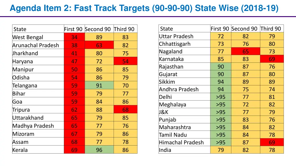 agenda item 2 fast track targets 90 90 90 state