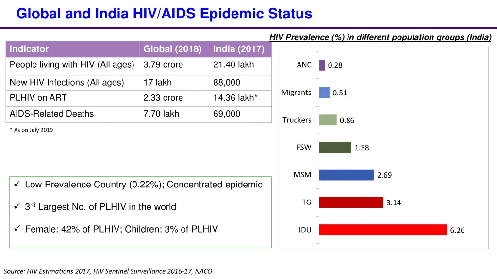 global and india hiv aids epidemic status