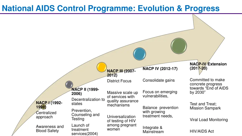 national aids control programme evolution progress