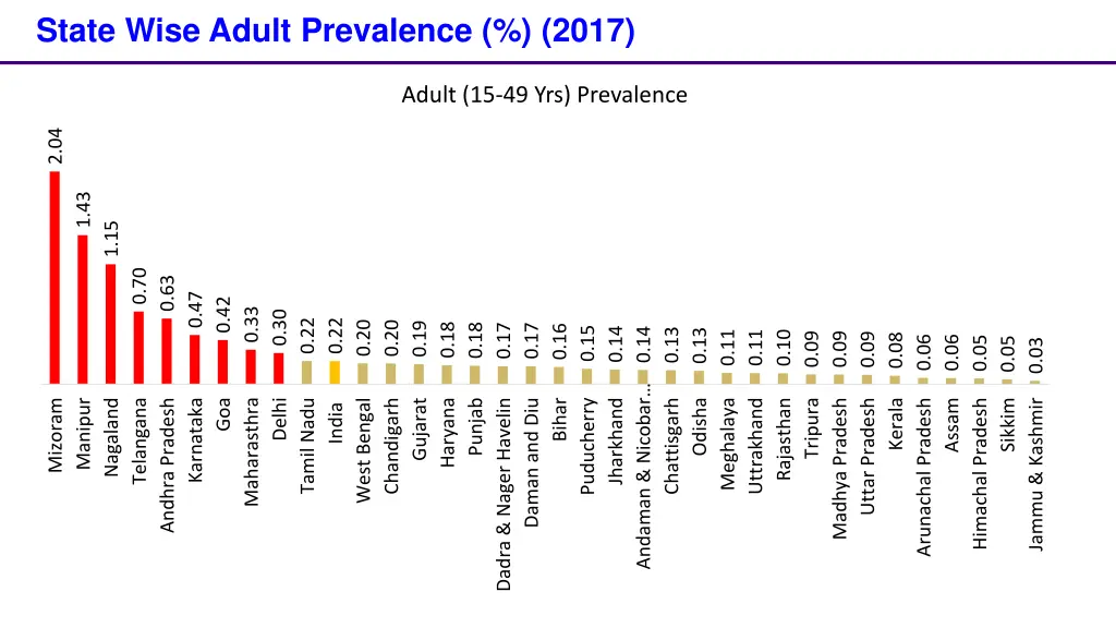 state wise adult prevalence 2017