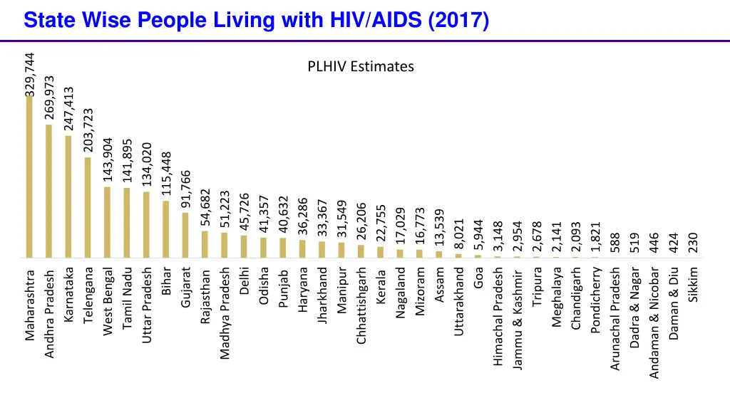 state wise people living with hiv aids 2017