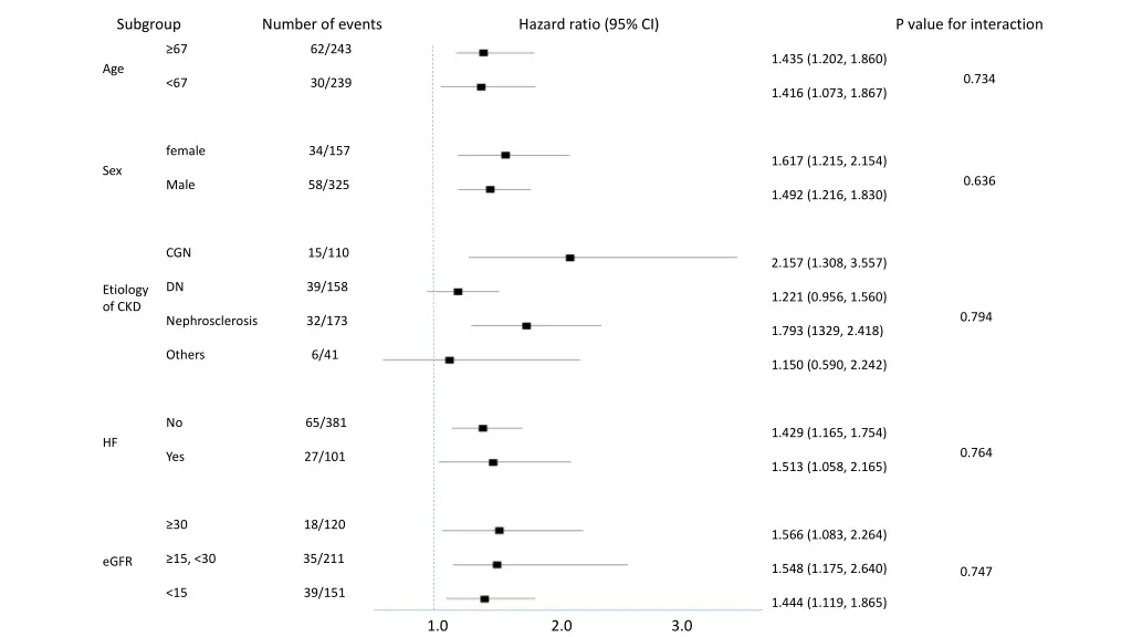 subgroup number of events hazard ratio 95 ci