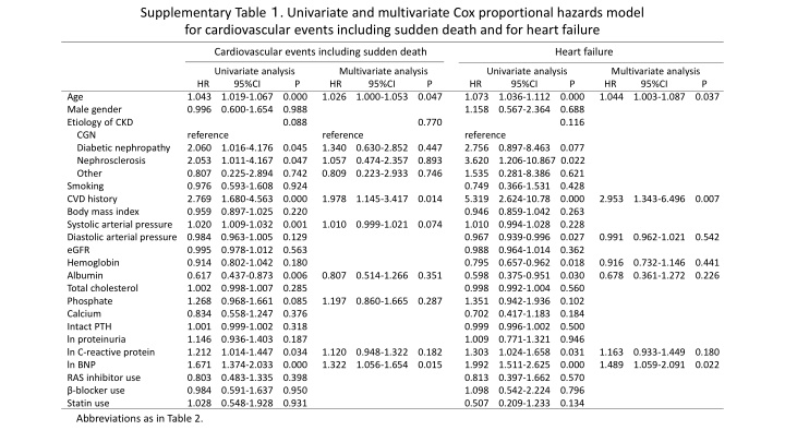 supplementary table univariate and multivariate