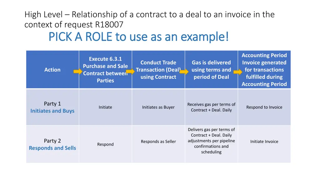 high level relationship of a contract to a deal 1