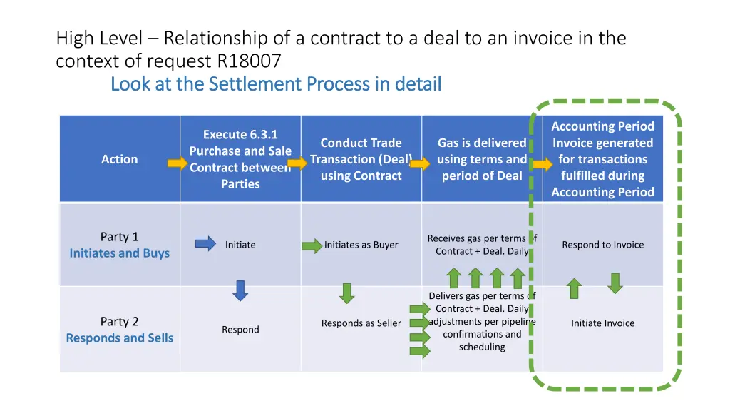 high level relationship of a contract to a deal 10