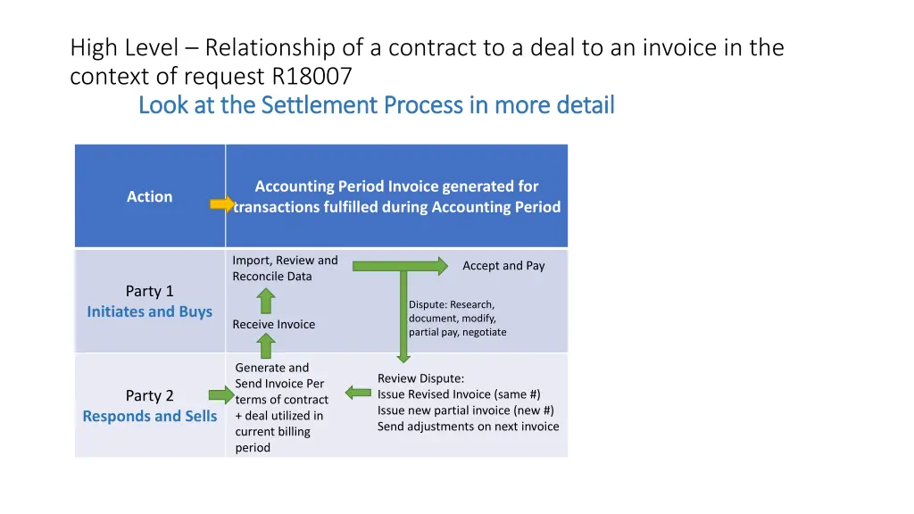 high level relationship of a contract to a deal 11