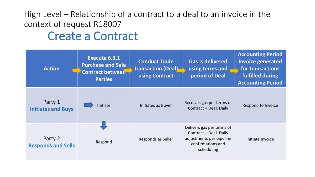 high level relationship of a contract to a deal 2