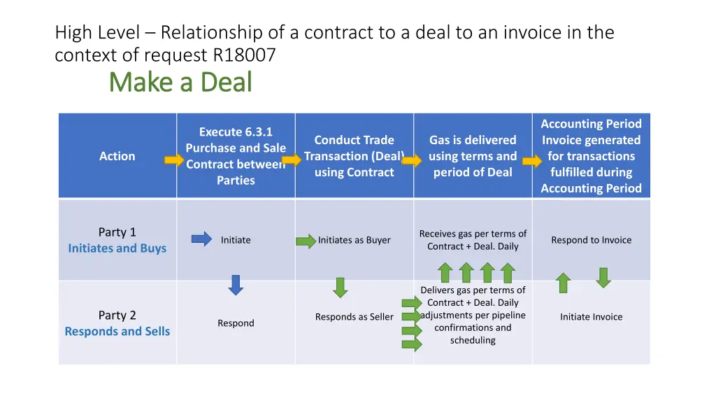 high level relationship of a contract to a deal 3