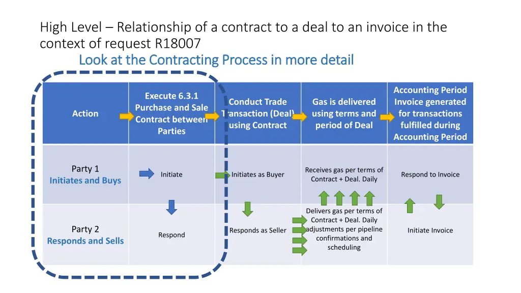 high level relationship of a contract to a deal 4