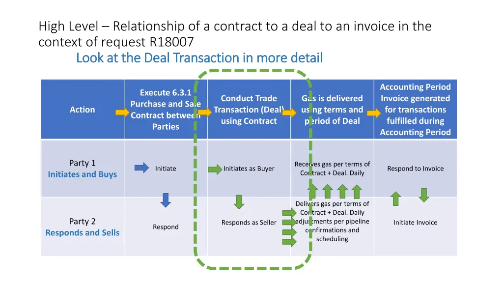 high level relationship of a contract to a deal 6