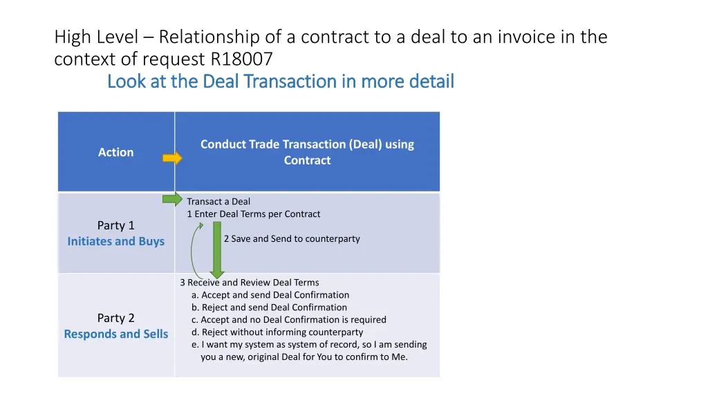 high level relationship of a contract to a deal 7