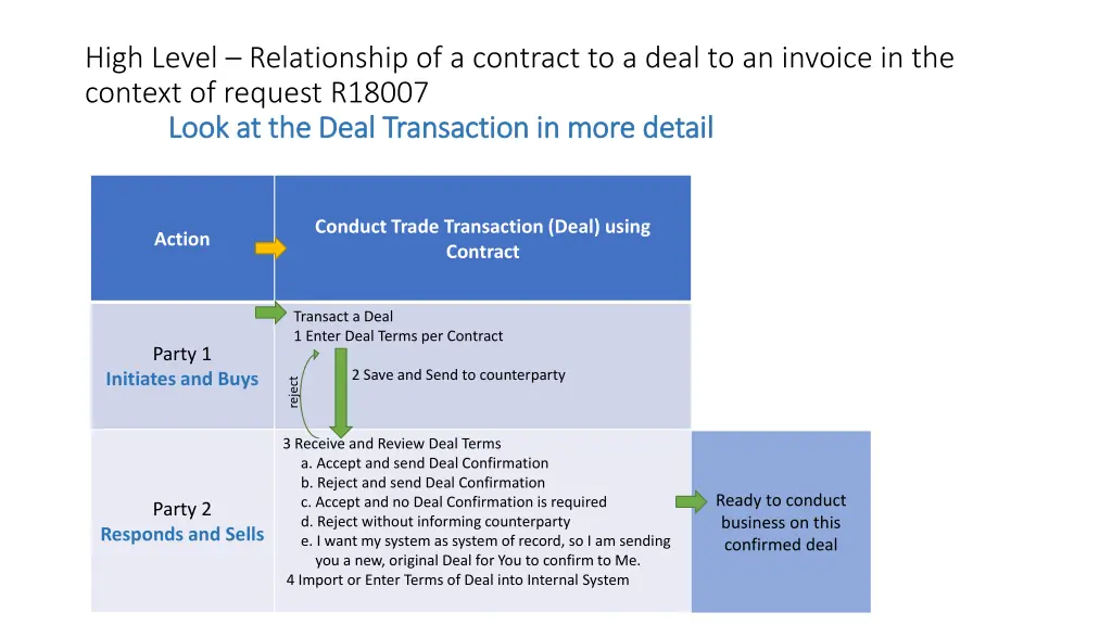 high level relationship of a contract to a deal 8