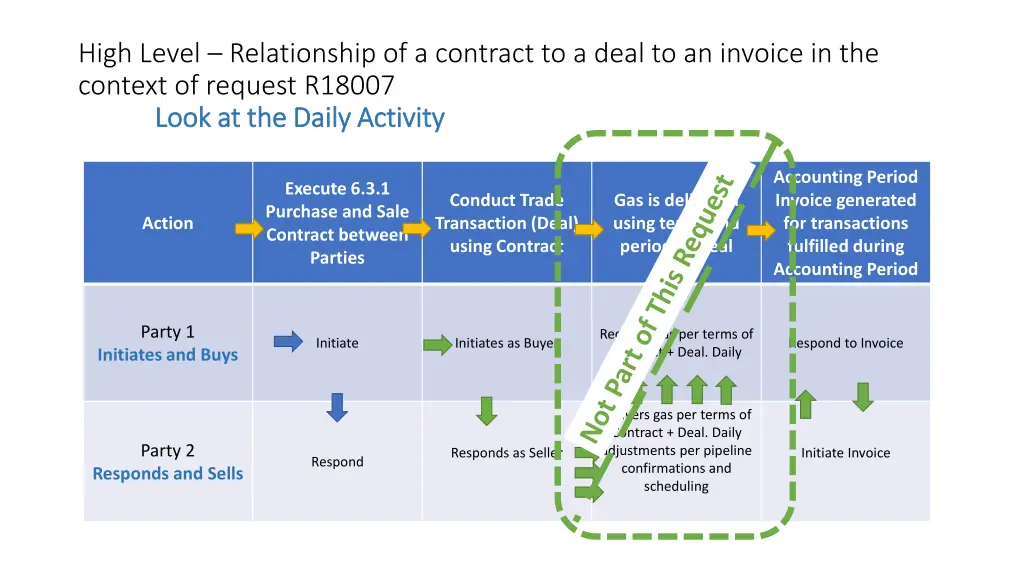 high level relationship of a contract to a deal 9