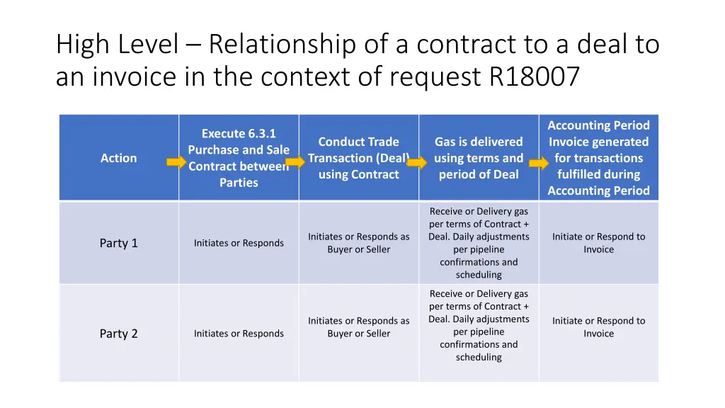 high level relationship of a contract to a deal