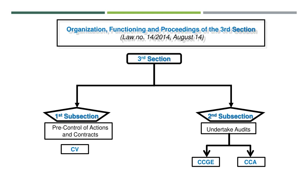 organization functioning and proceedings
