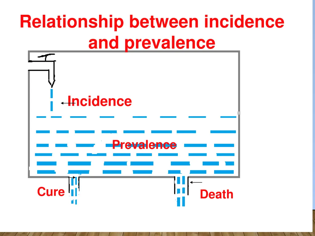 relationship between incidence and prevalence