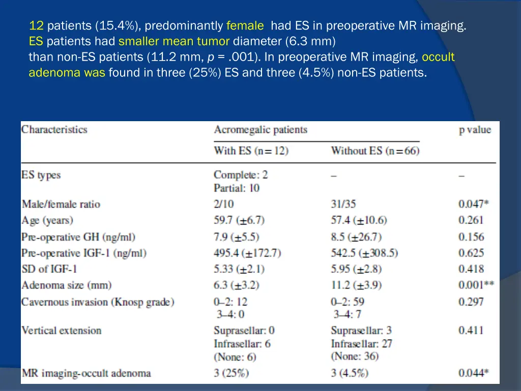 12 patients 15 4 predominantly female