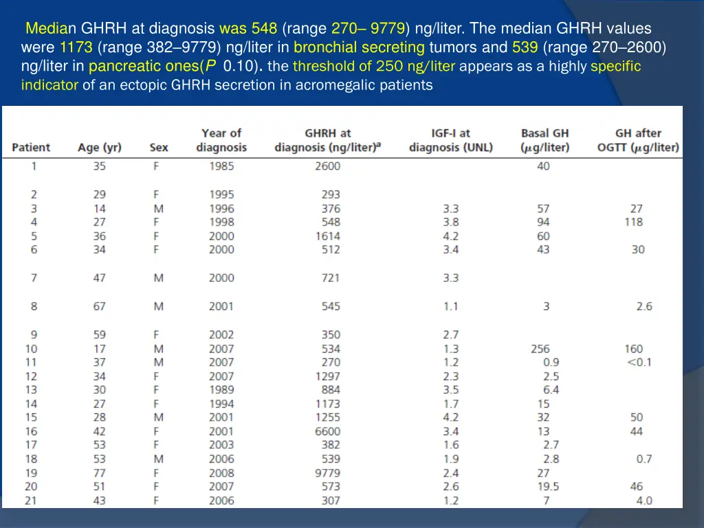 median ghrh at diagnosis was 548 range 270 9779