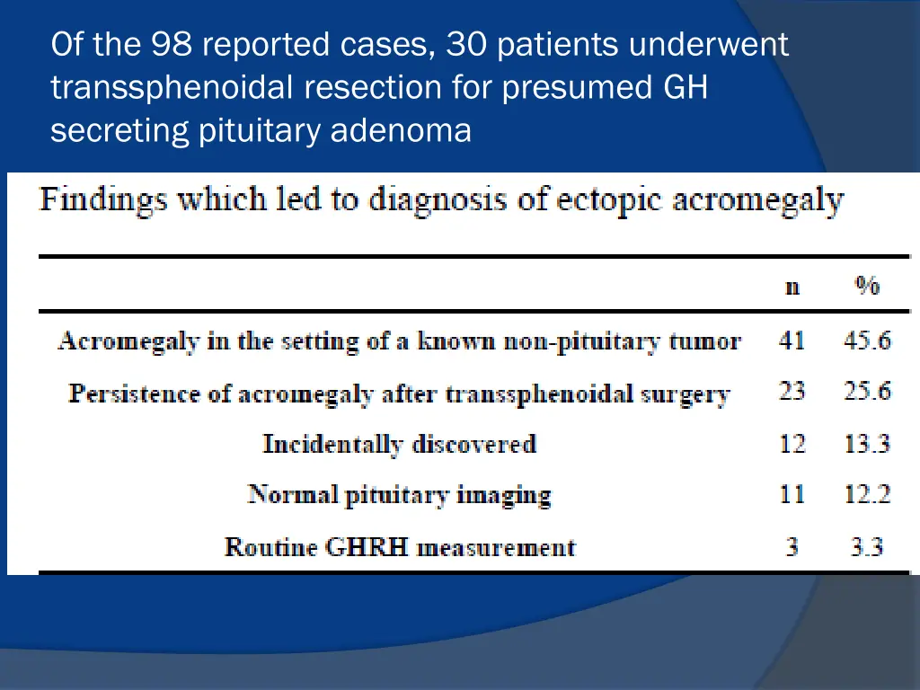 of the 98 reported cases 30 patients underwent