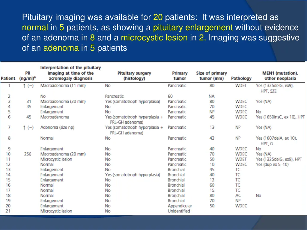 pituitary imaging was available for 20 patients