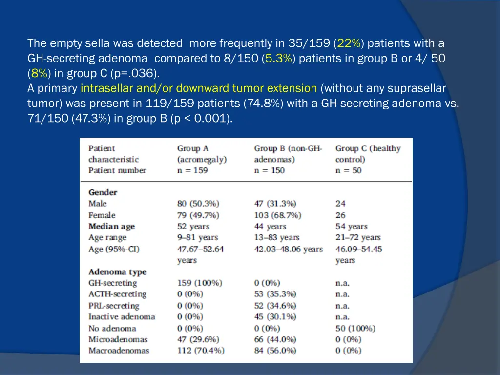 the empty sella was detected more frequently