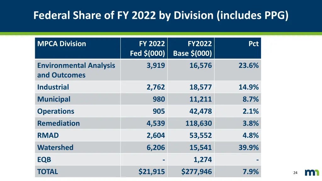 federal share of fy 2022 by division includes ppg