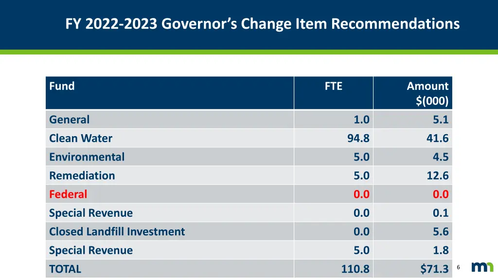 fy 2022 2023 governor s change item