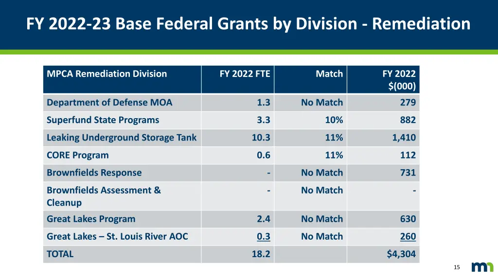 fy 2022 23 base federal grants by division 1